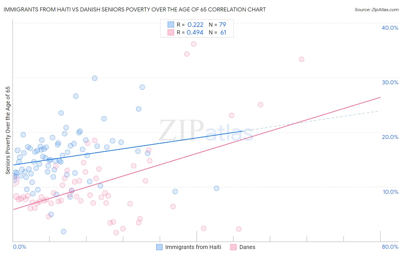 Immigrants from Haiti vs Danish Seniors Poverty Over the Age of 65