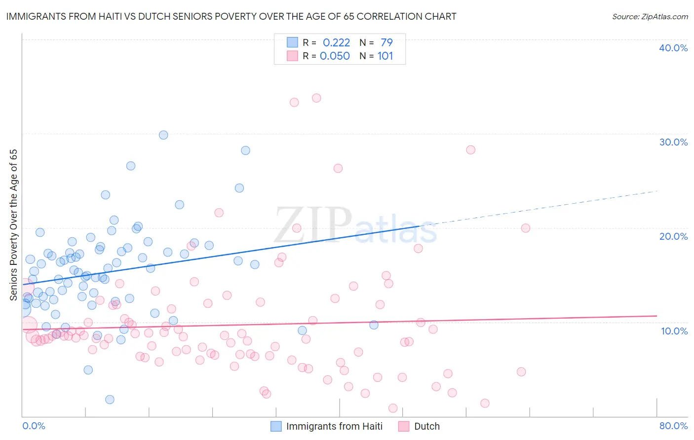 Immigrants from Haiti vs Dutch Seniors Poverty Over the Age of 65