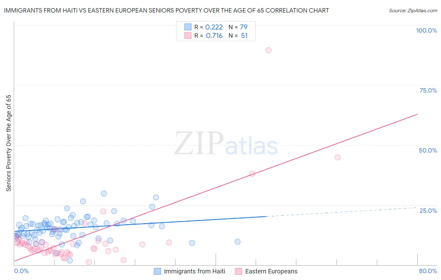 Immigrants from Haiti vs Eastern European Seniors Poverty Over the Age of 65