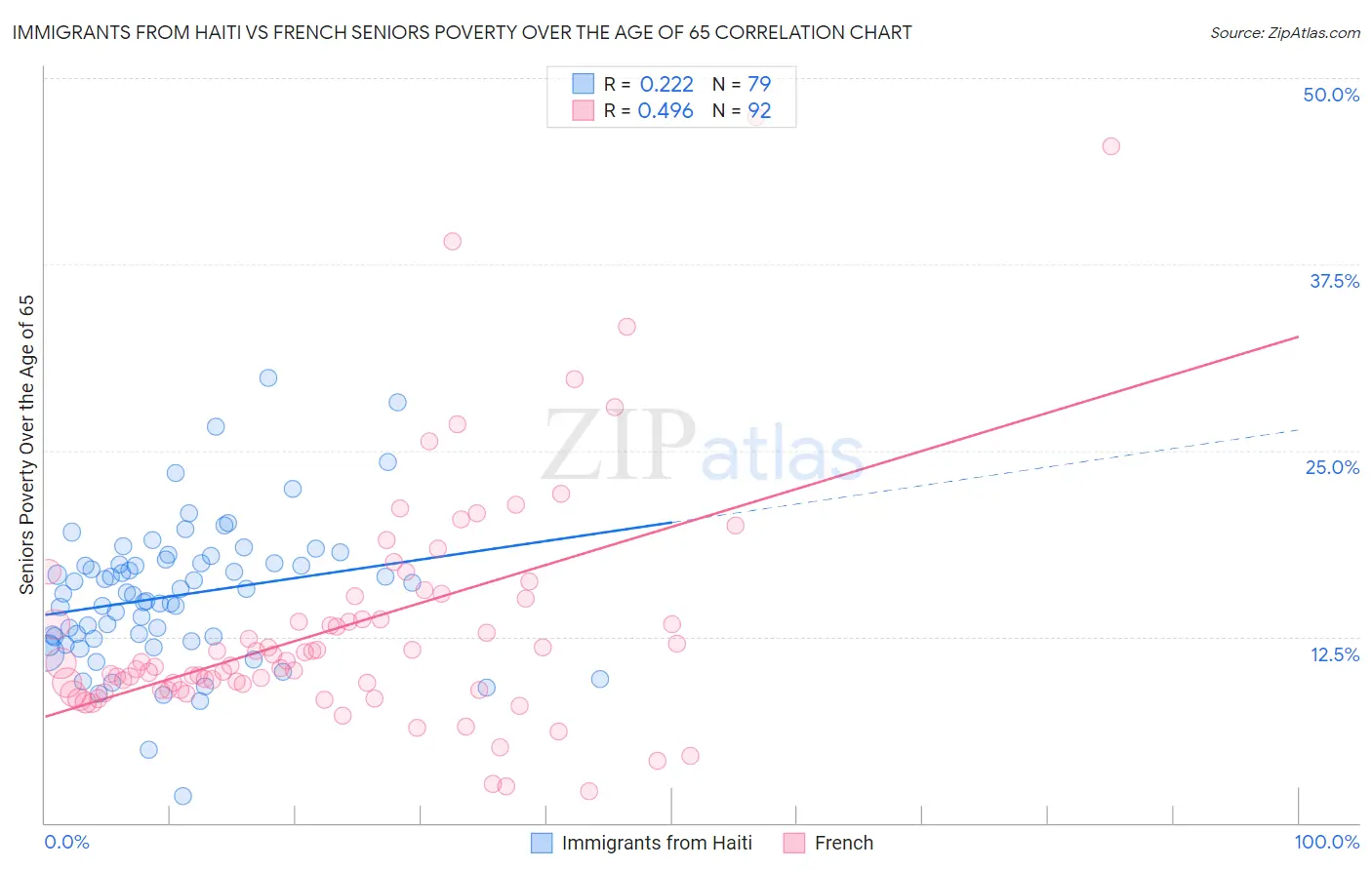 Immigrants from Haiti vs French Seniors Poverty Over the Age of 65