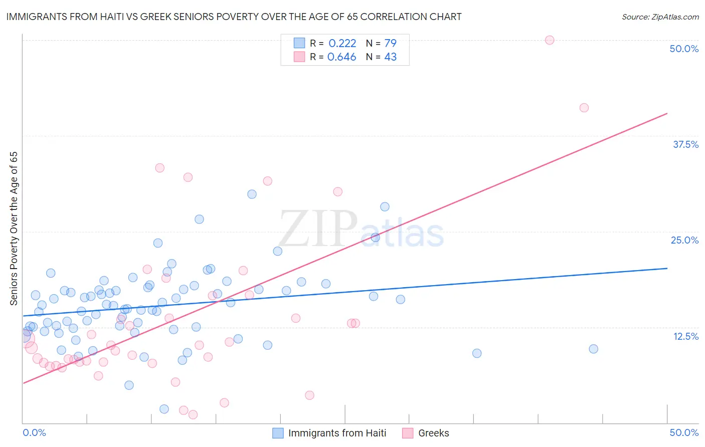 Immigrants from Haiti vs Greek Seniors Poverty Over the Age of 65