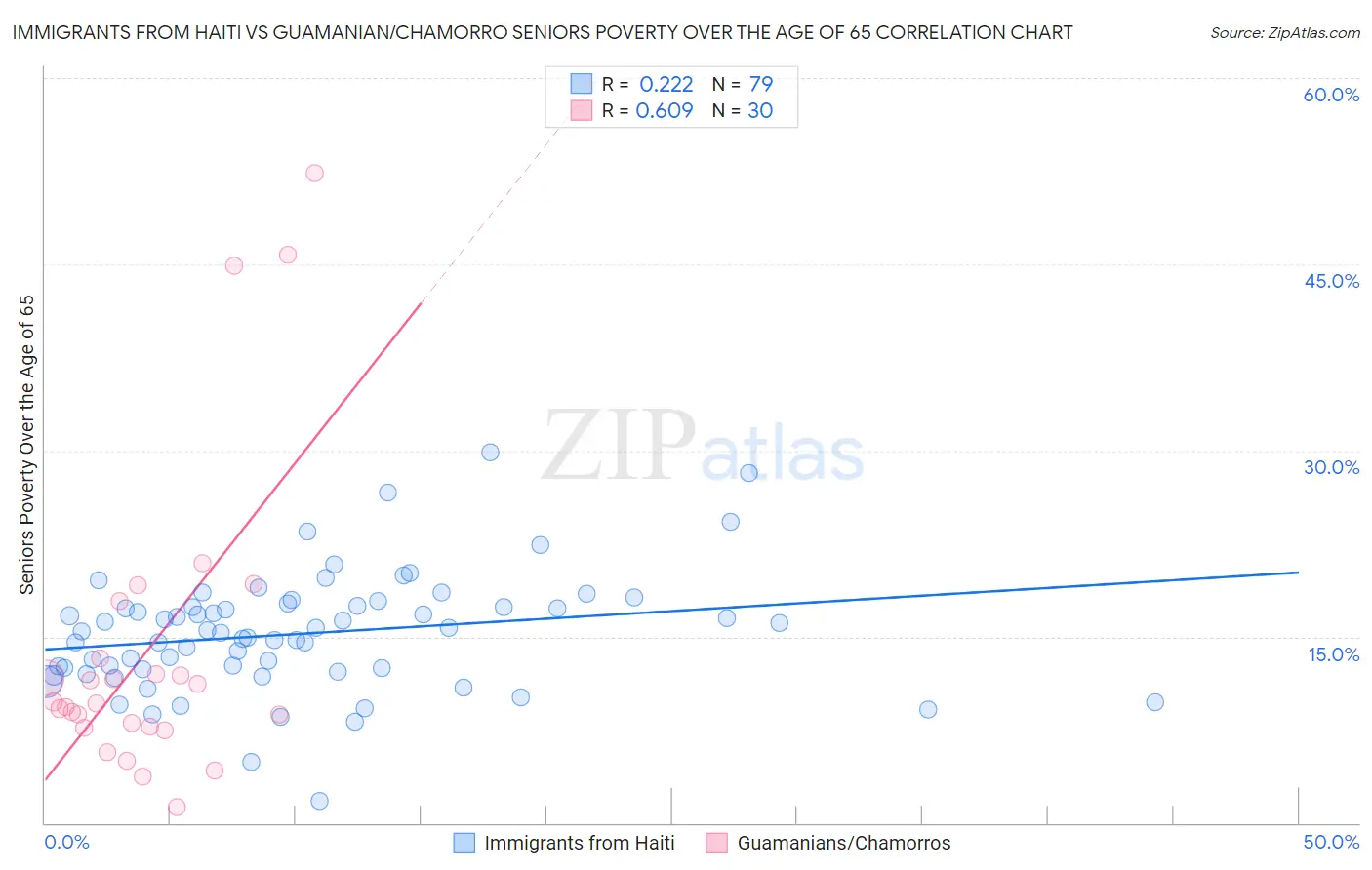 Immigrants from Haiti vs Guamanian/Chamorro Seniors Poverty Over the Age of 65