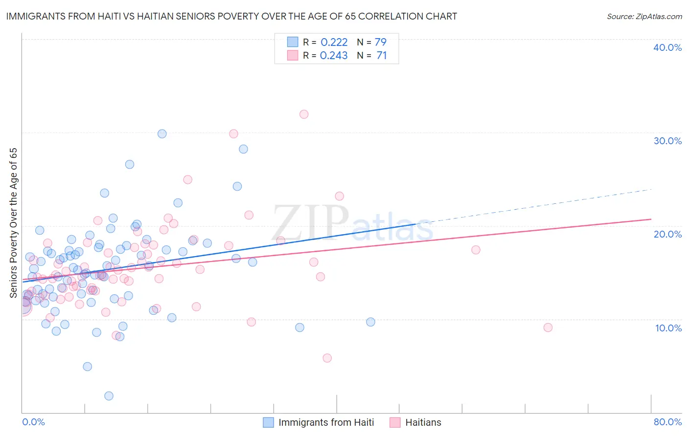 Immigrants from Haiti vs Haitian Seniors Poverty Over the Age of 65