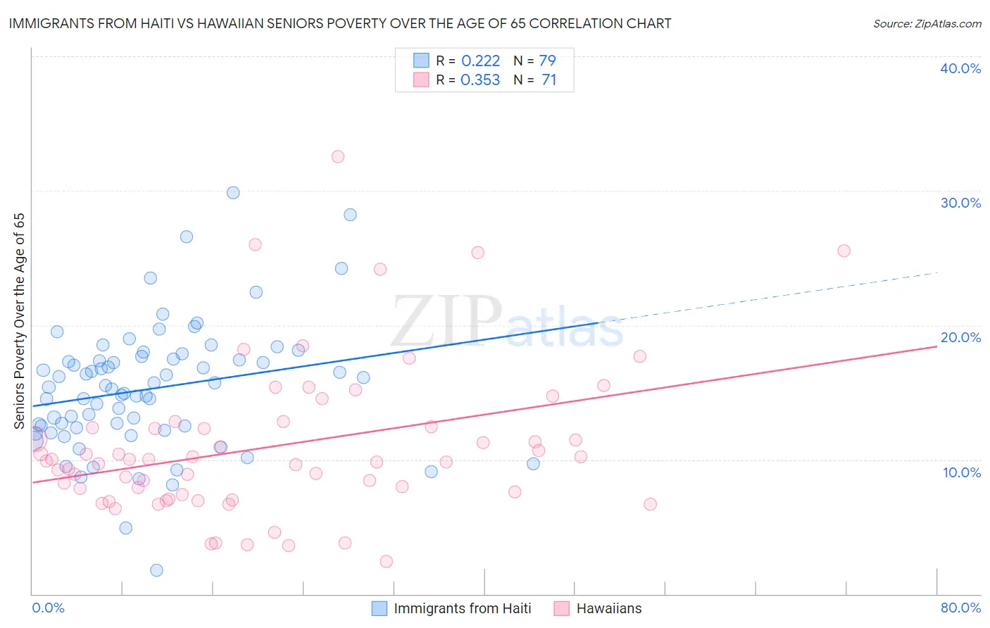 Immigrants from Haiti vs Hawaiian Seniors Poverty Over the Age of 65