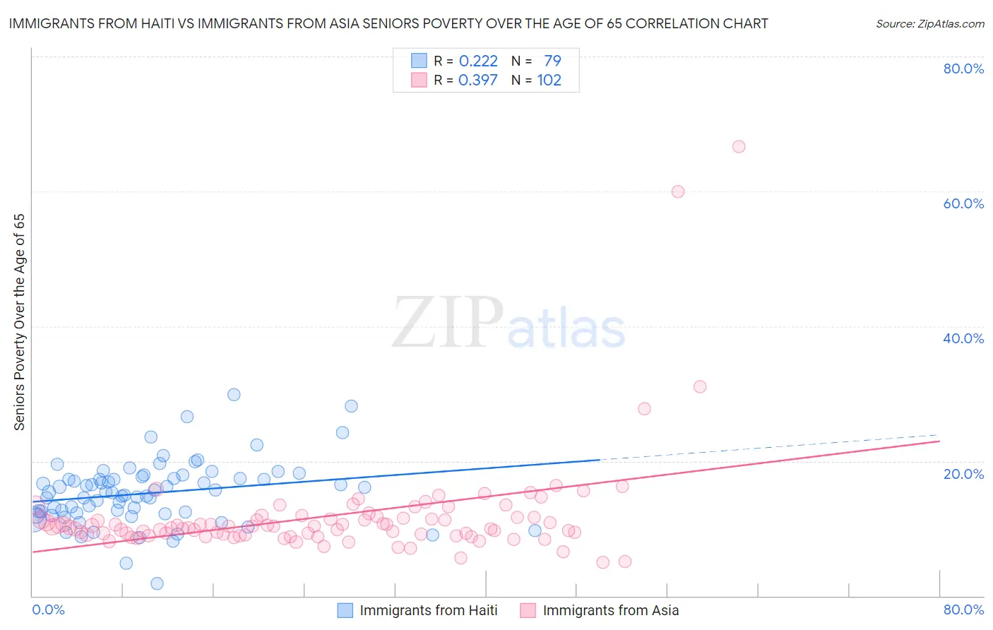 Immigrants from Haiti vs Immigrants from Asia Seniors Poverty Over the Age of 65