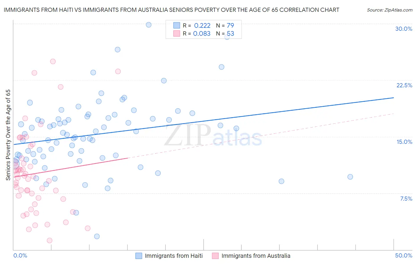 Immigrants from Haiti vs Immigrants from Australia Seniors Poverty Over the Age of 65