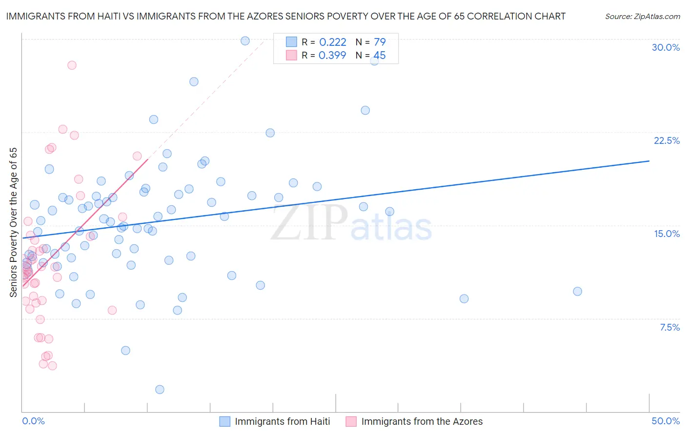 Immigrants from Haiti vs Immigrants from the Azores Seniors Poverty Over the Age of 65