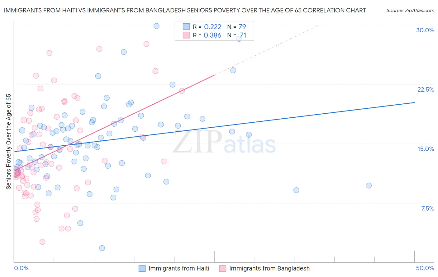 Immigrants from Haiti vs Immigrants from Bangladesh Seniors Poverty Over the Age of 65