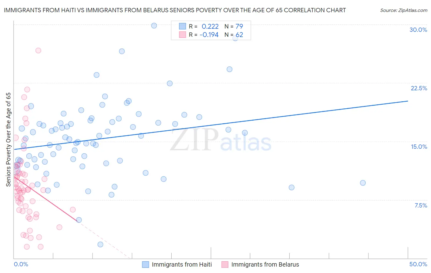 Immigrants from Haiti vs Immigrants from Belarus Seniors Poverty Over the Age of 65