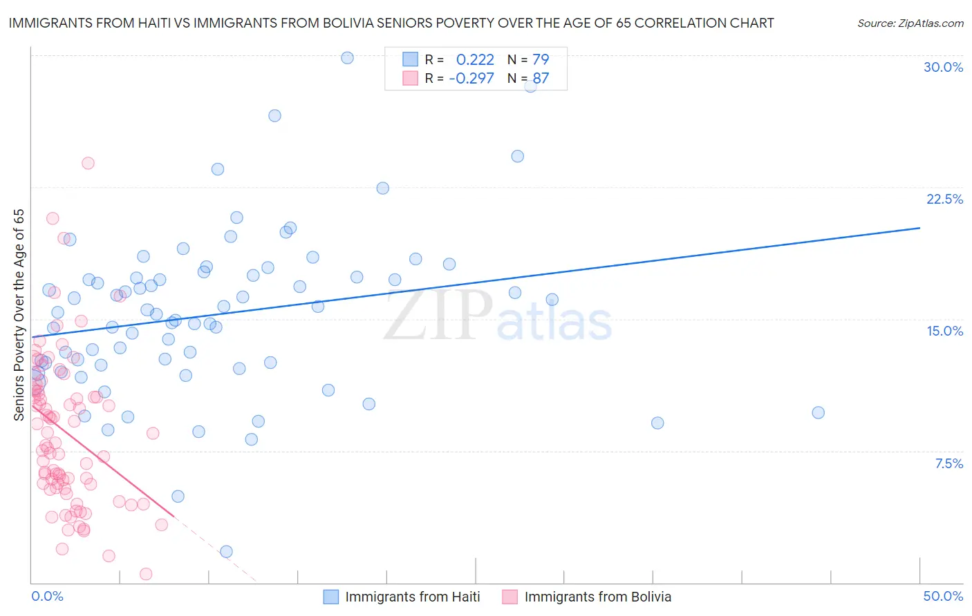 Immigrants from Haiti vs Immigrants from Bolivia Seniors Poverty Over the Age of 65