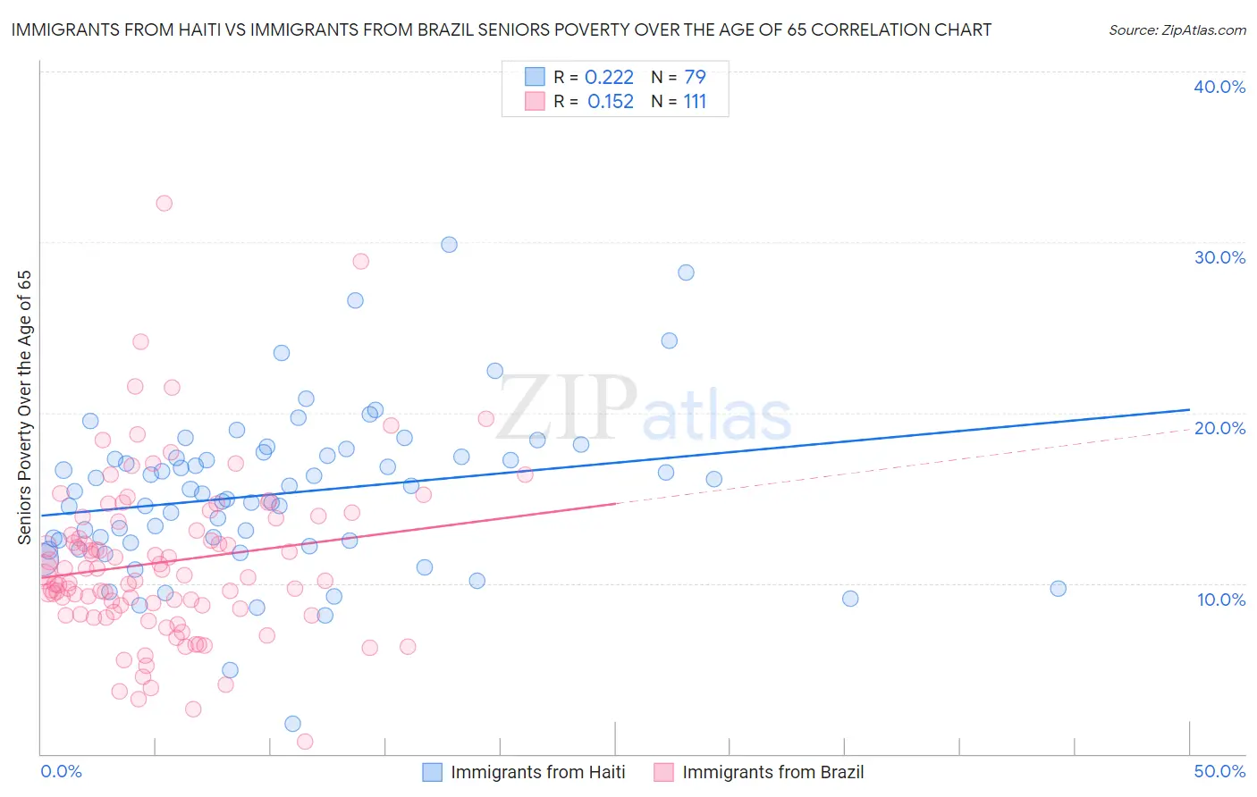 Immigrants from Haiti vs Immigrants from Brazil Seniors Poverty Over the Age of 65