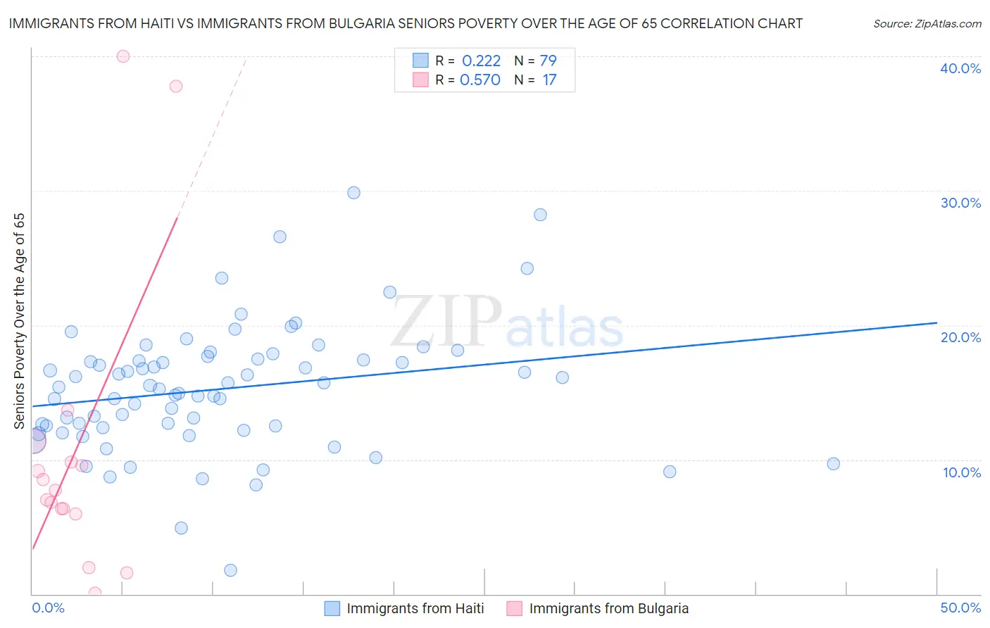 Immigrants from Haiti vs Immigrants from Bulgaria Seniors Poverty Over the Age of 65