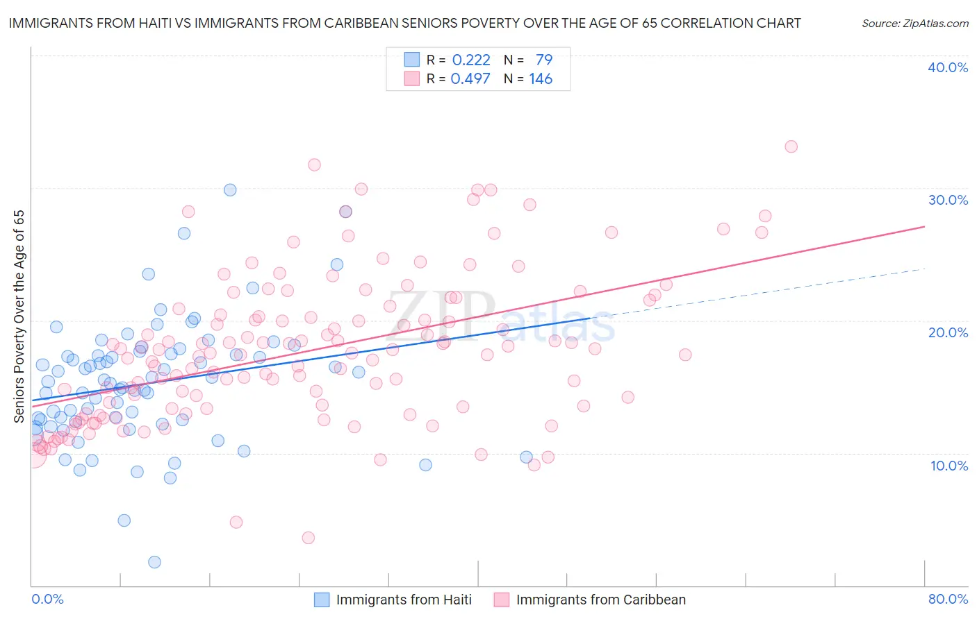 Immigrants from Haiti vs Immigrants from Caribbean Seniors Poverty Over the Age of 65