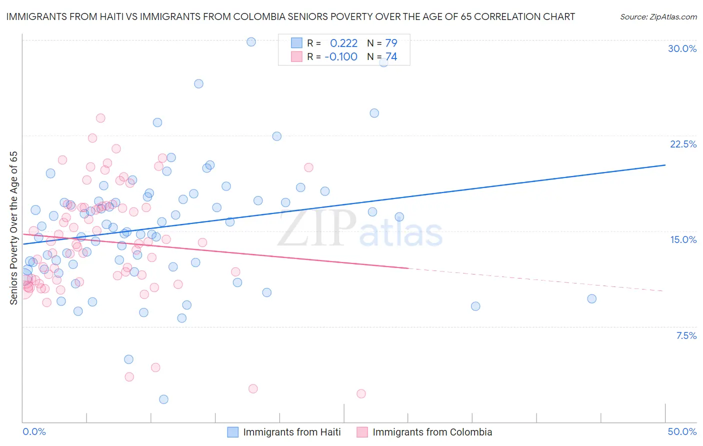 Immigrants from Haiti vs Immigrants from Colombia Seniors Poverty Over the Age of 65