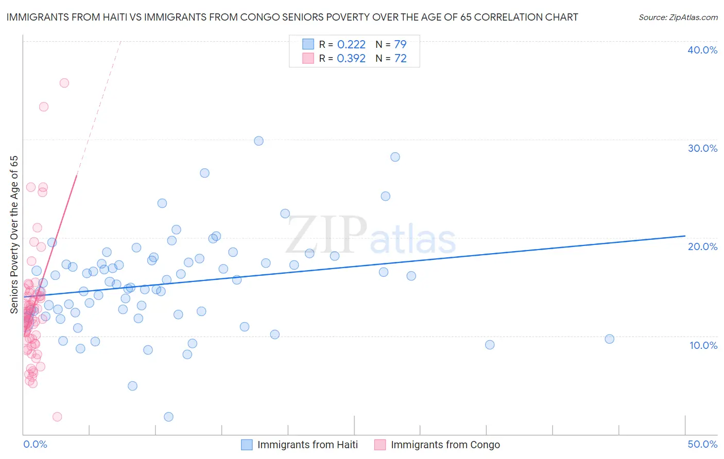 Immigrants from Haiti vs Immigrants from Congo Seniors Poverty Over the Age of 65