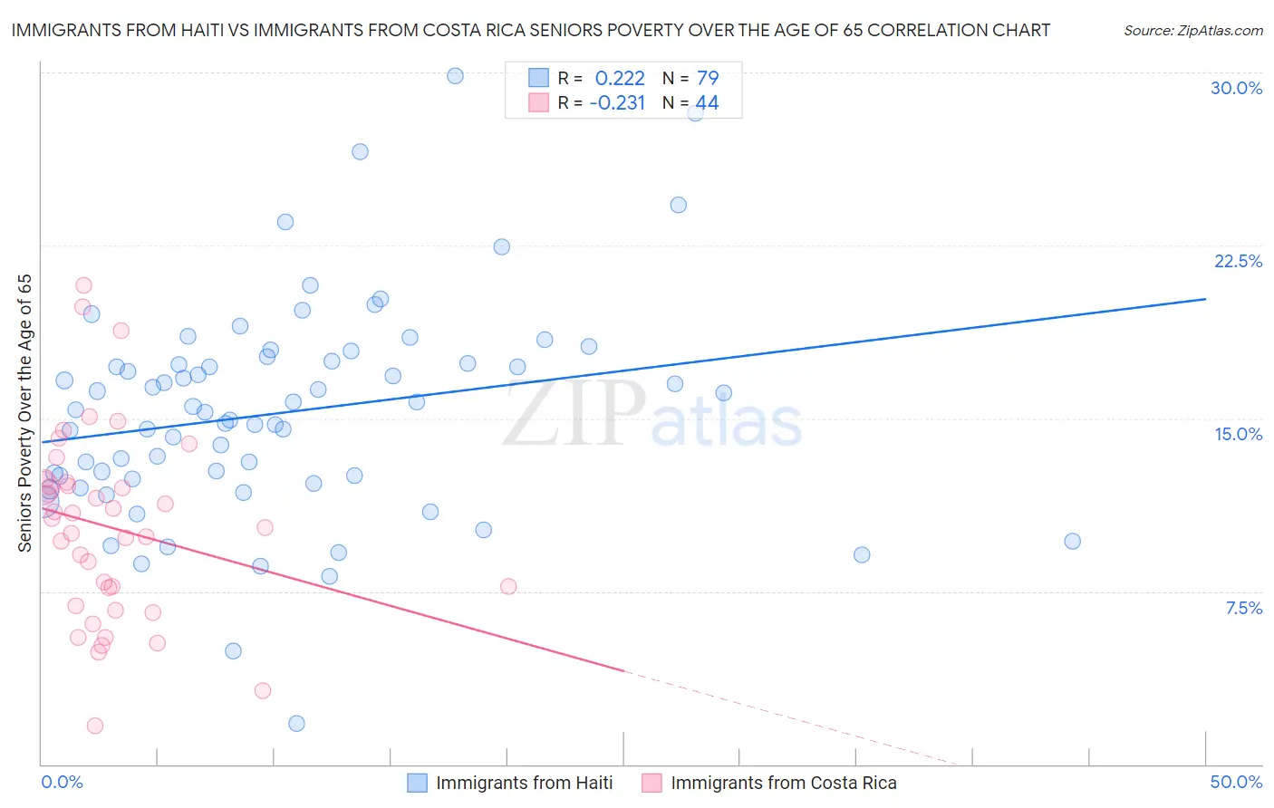 Immigrants from Haiti vs Immigrants from Costa Rica Seniors Poverty Over the Age of 65
