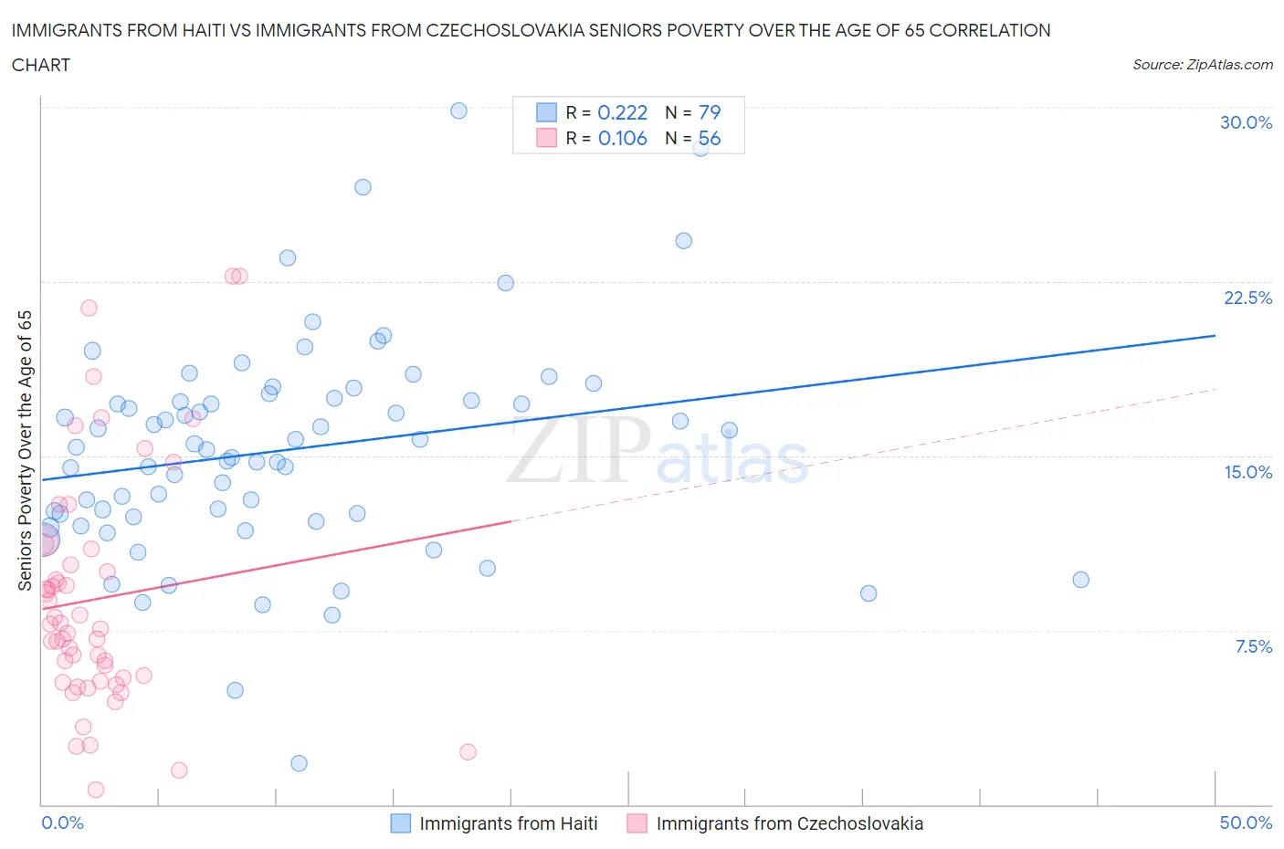Immigrants from Haiti vs Immigrants from Czechoslovakia Seniors Poverty Over the Age of 65