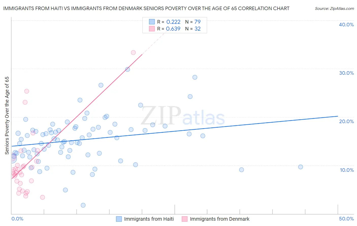 Immigrants from Haiti vs Immigrants from Denmark Seniors Poverty Over the Age of 65