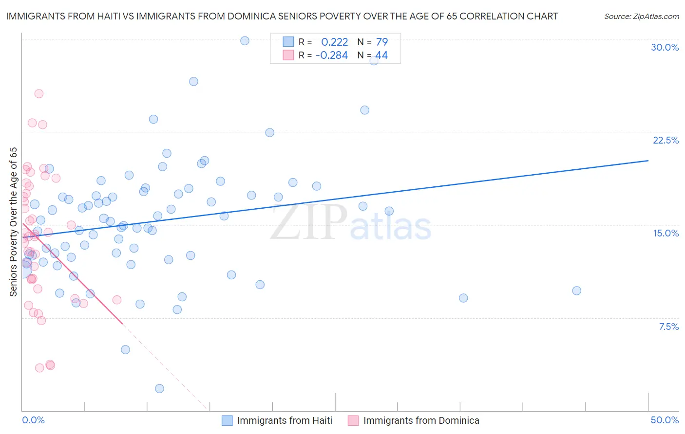 Immigrants from Haiti vs Immigrants from Dominica Seniors Poverty Over the Age of 65