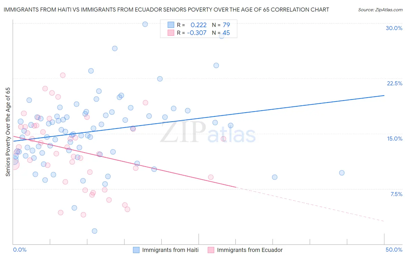 Immigrants from Haiti vs Immigrants from Ecuador Seniors Poverty Over the Age of 65