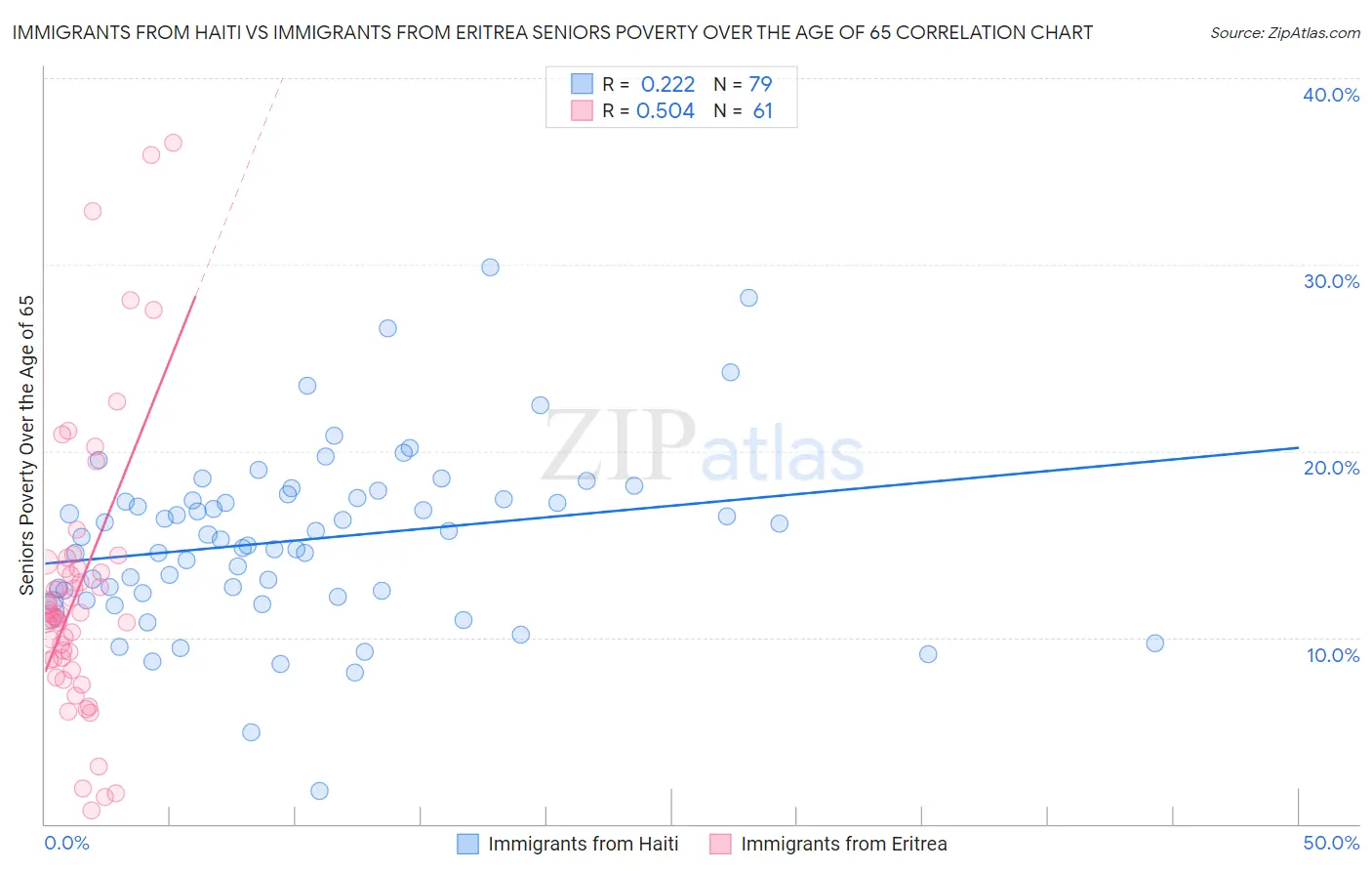 Immigrants from Haiti vs Immigrants from Eritrea Seniors Poverty Over the Age of 65
