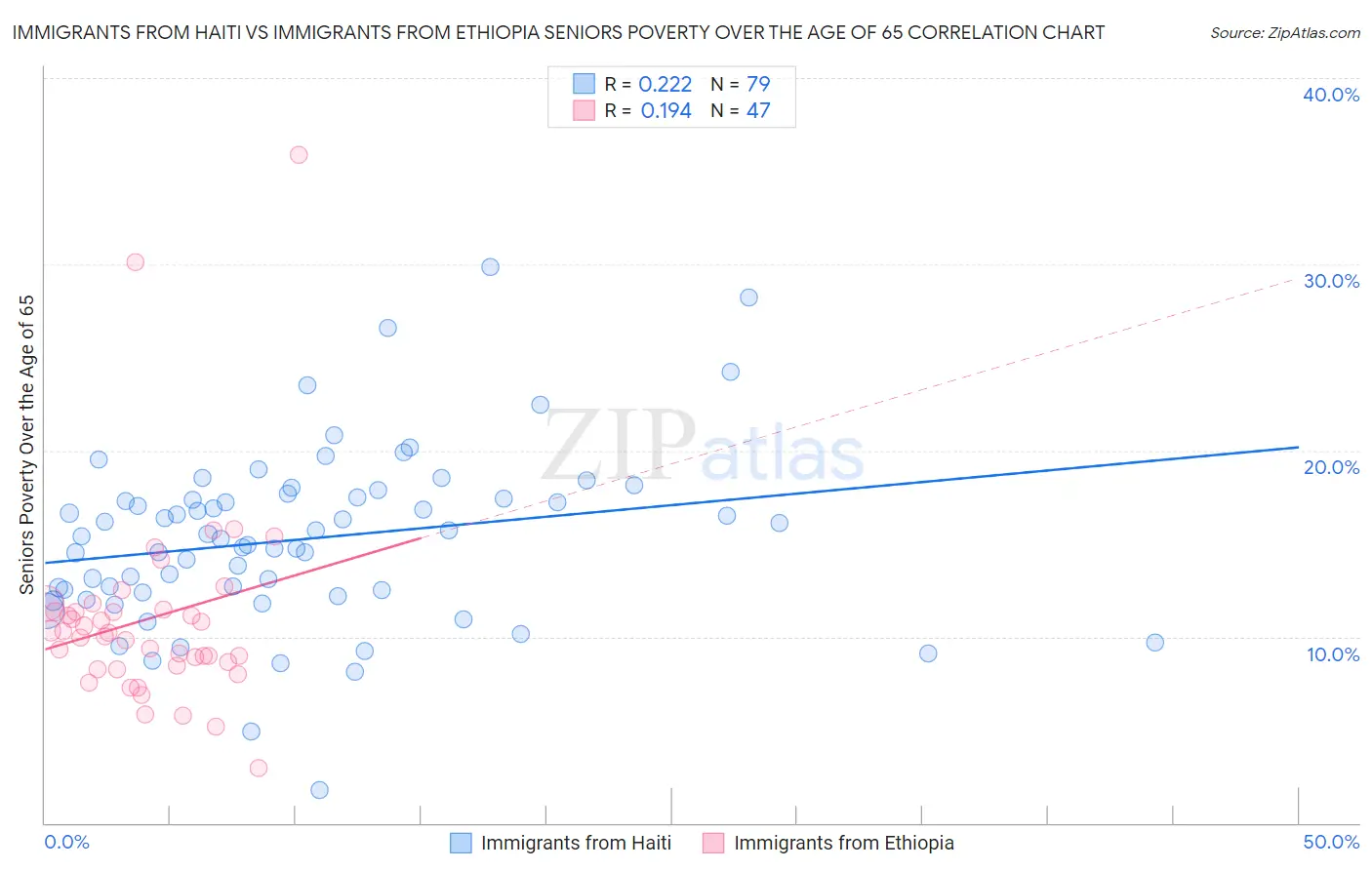 Immigrants from Haiti vs Immigrants from Ethiopia Seniors Poverty Over the Age of 65
