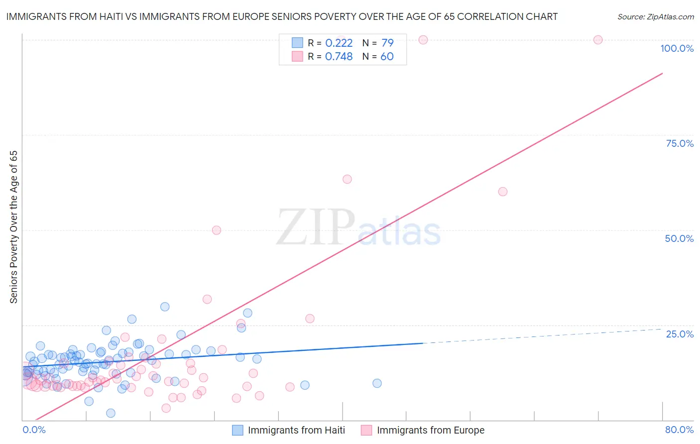Immigrants from Haiti vs Immigrants from Europe Seniors Poverty Over the Age of 65