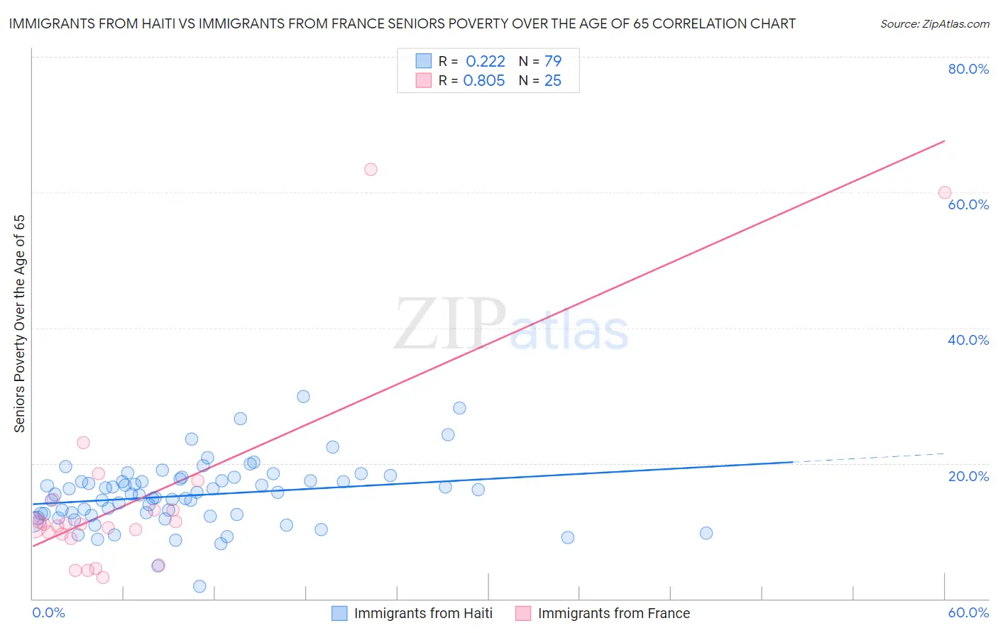 Immigrants from Haiti vs Immigrants from France Seniors Poverty Over the Age of 65