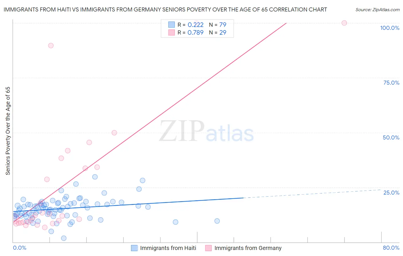 Immigrants from Haiti vs Immigrants from Germany Seniors Poverty Over the Age of 65