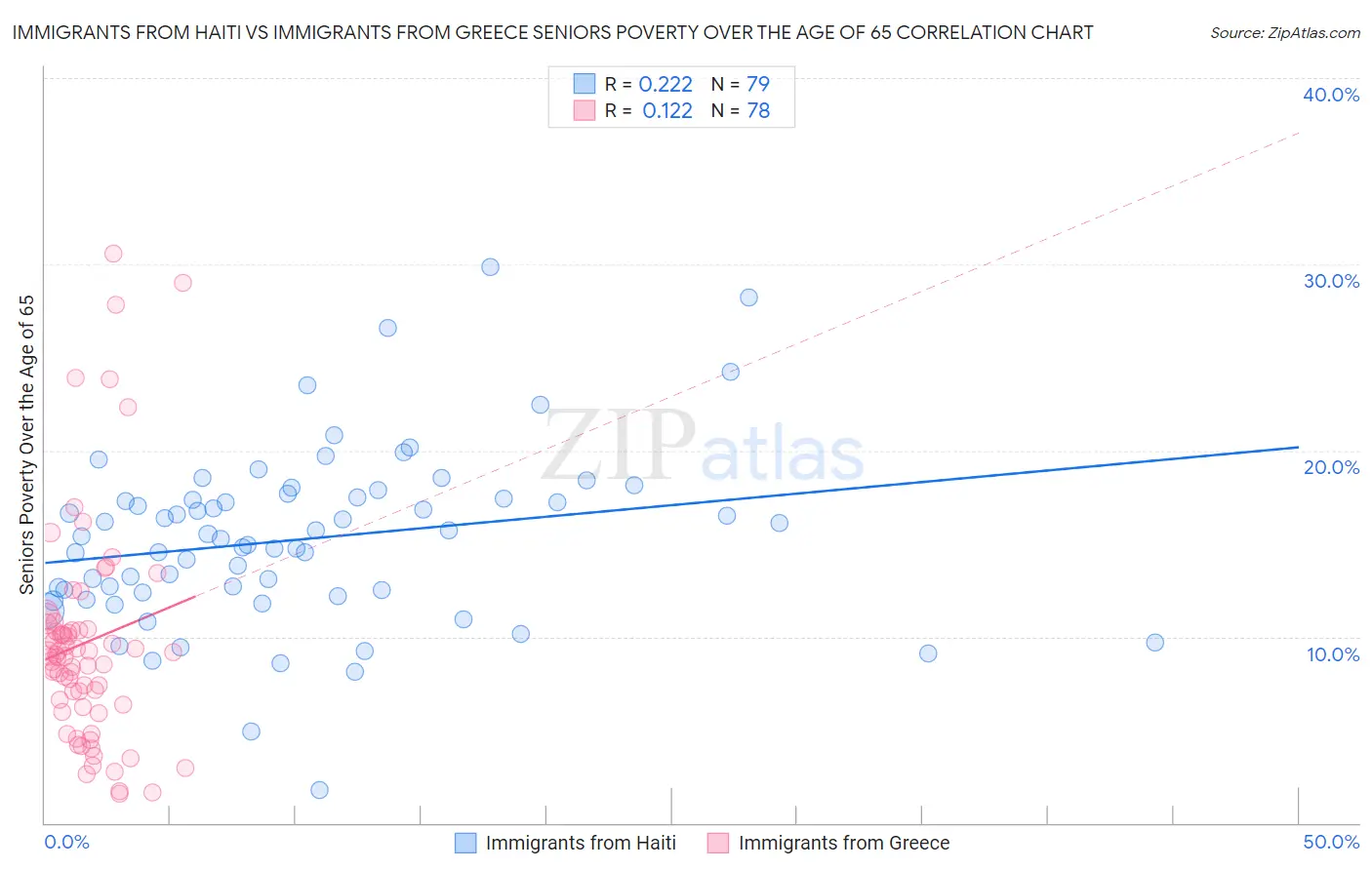 Immigrants from Haiti vs Immigrants from Greece Seniors Poverty Over the Age of 65