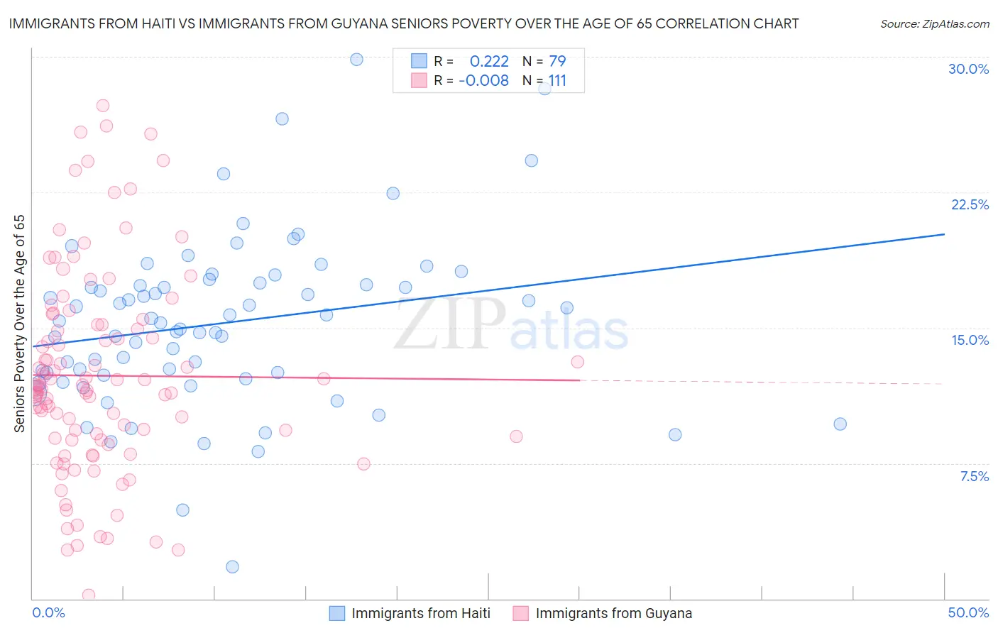 Immigrants from Haiti vs Immigrants from Guyana Seniors Poverty Over the Age of 65