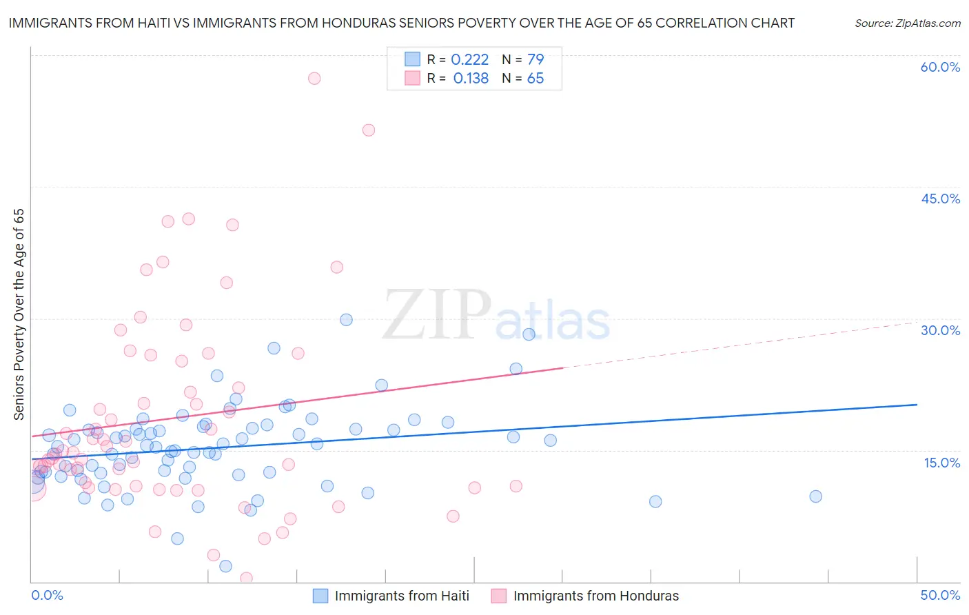 Immigrants from Haiti vs Immigrants from Honduras Seniors Poverty Over the Age of 65