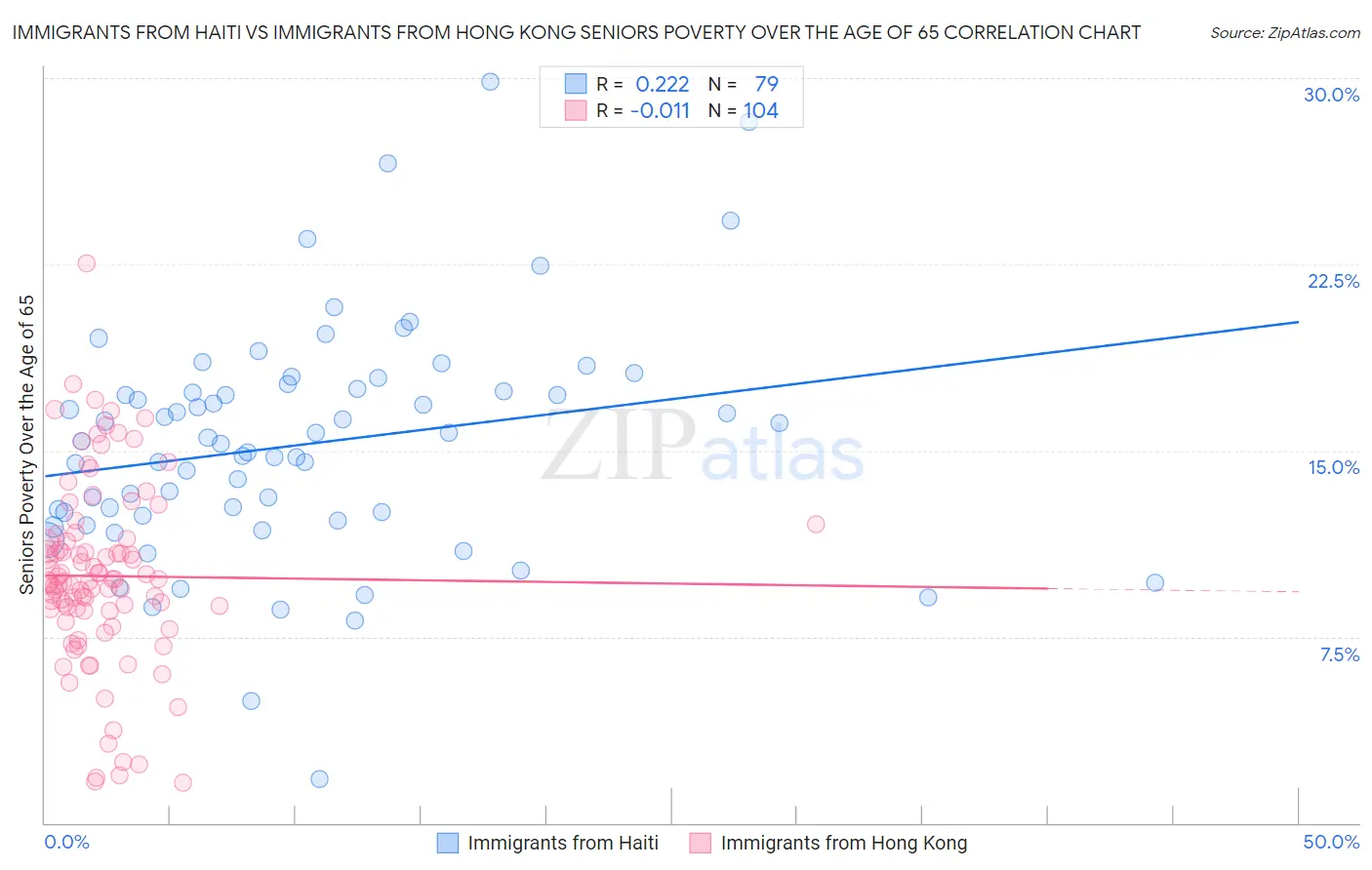 Immigrants from Haiti vs Immigrants from Hong Kong Seniors Poverty Over the Age of 65