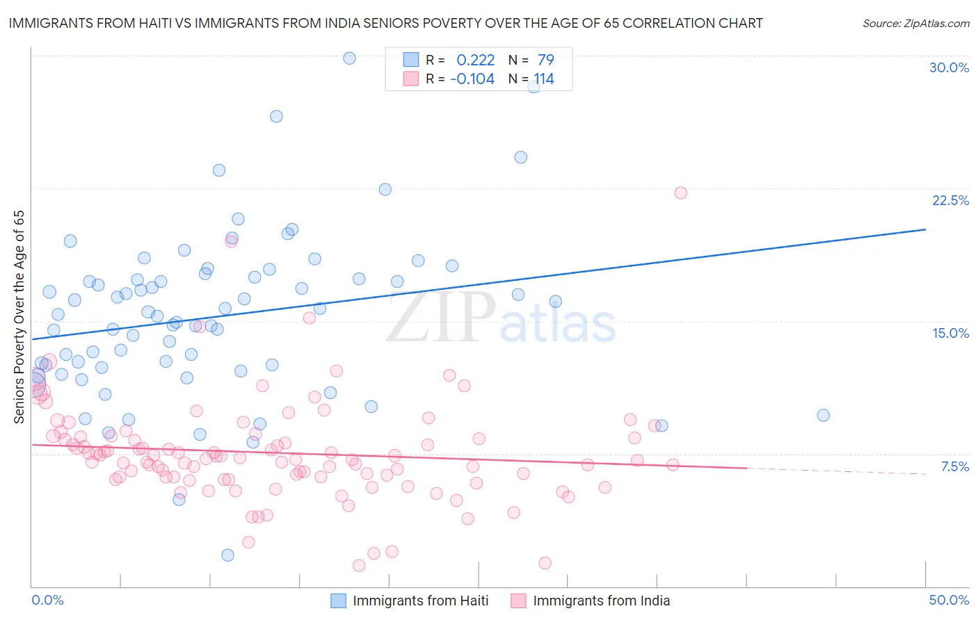 Immigrants from Haiti vs Immigrants from India Seniors Poverty Over the Age of 65