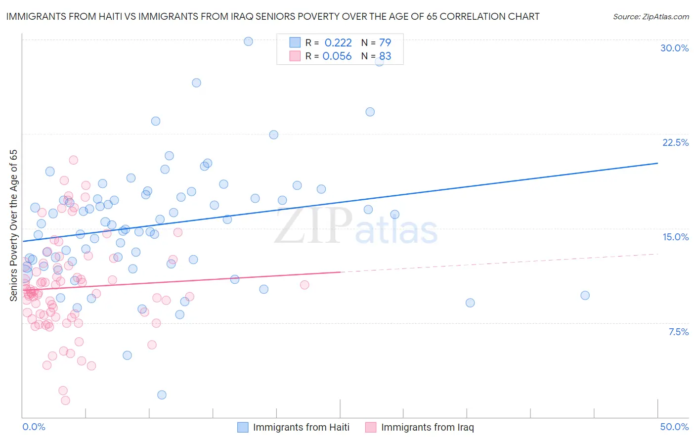 Immigrants from Haiti vs Immigrants from Iraq Seniors Poverty Over the Age of 65