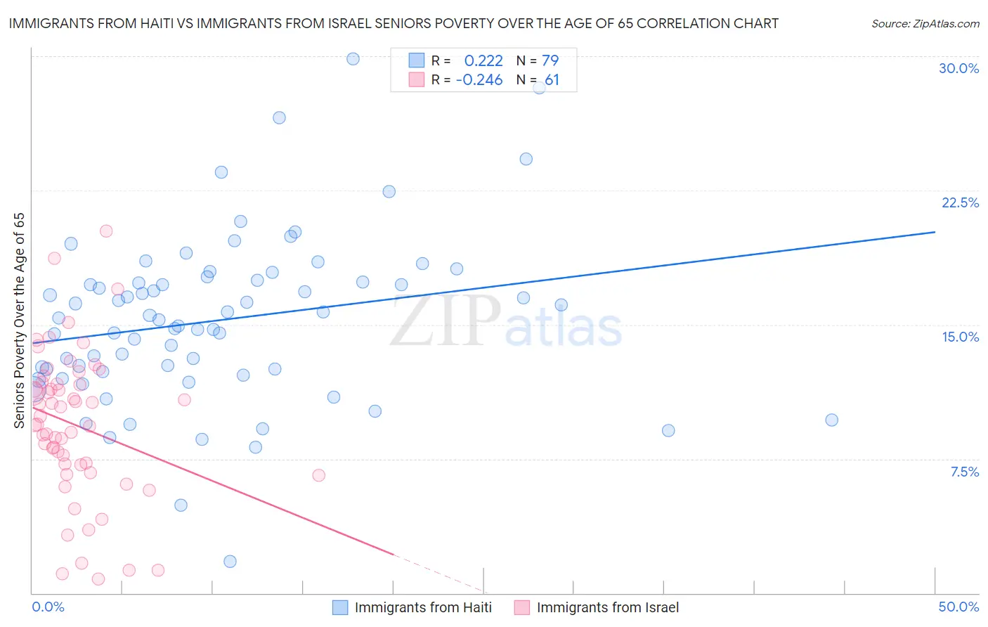 Immigrants from Haiti vs Immigrants from Israel Seniors Poverty Over the Age of 65