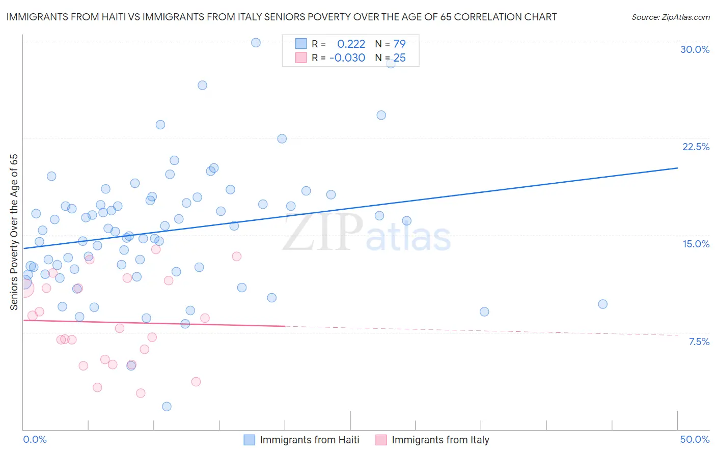 Immigrants from Haiti vs Immigrants from Italy Seniors Poverty Over the Age of 65