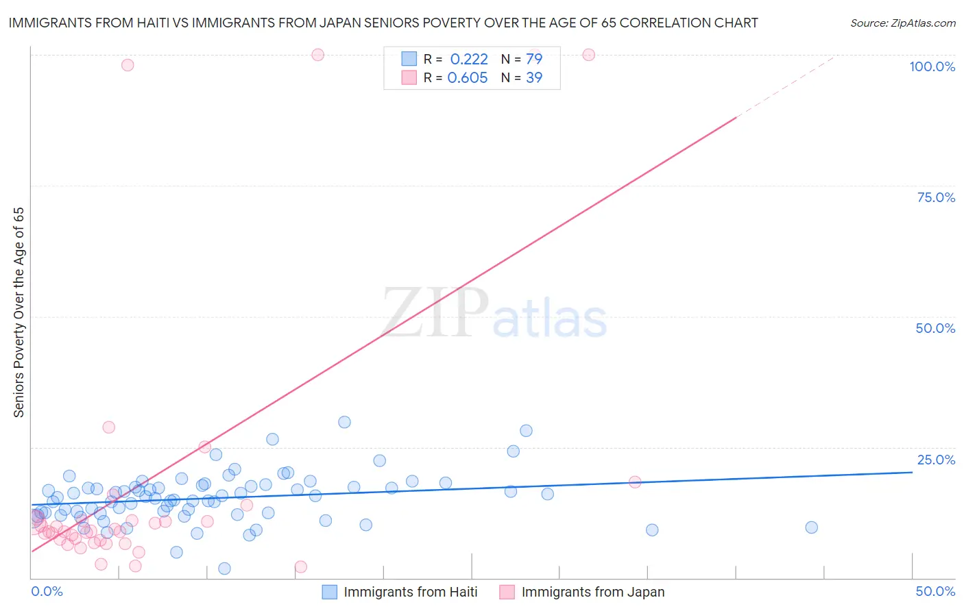 Immigrants from Haiti vs Immigrants from Japan Seniors Poverty Over the Age of 65