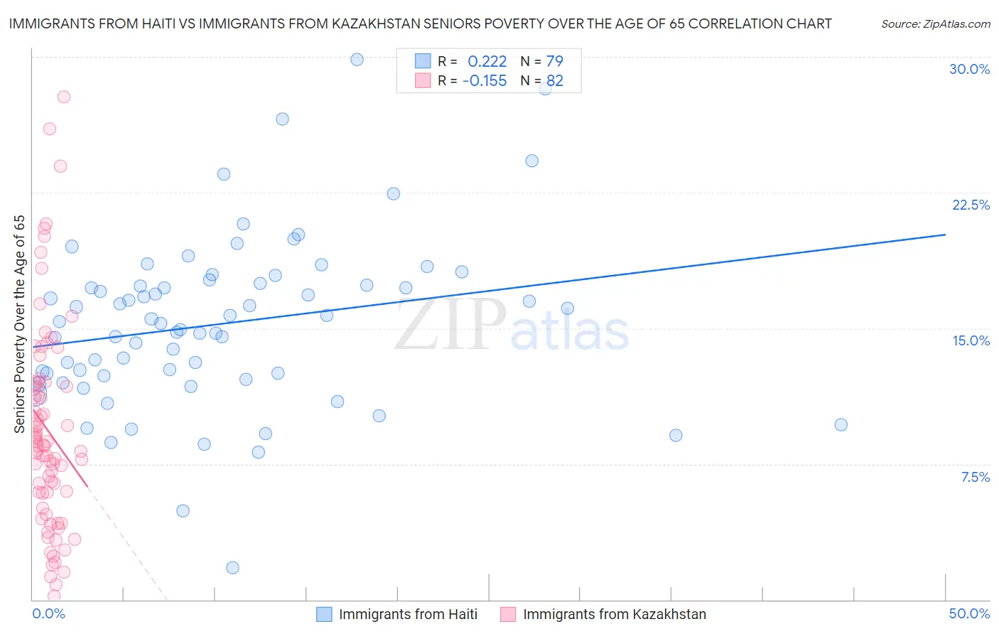 Immigrants from Haiti vs Immigrants from Kazakhstan Seniors Poverty Over the Age of 65