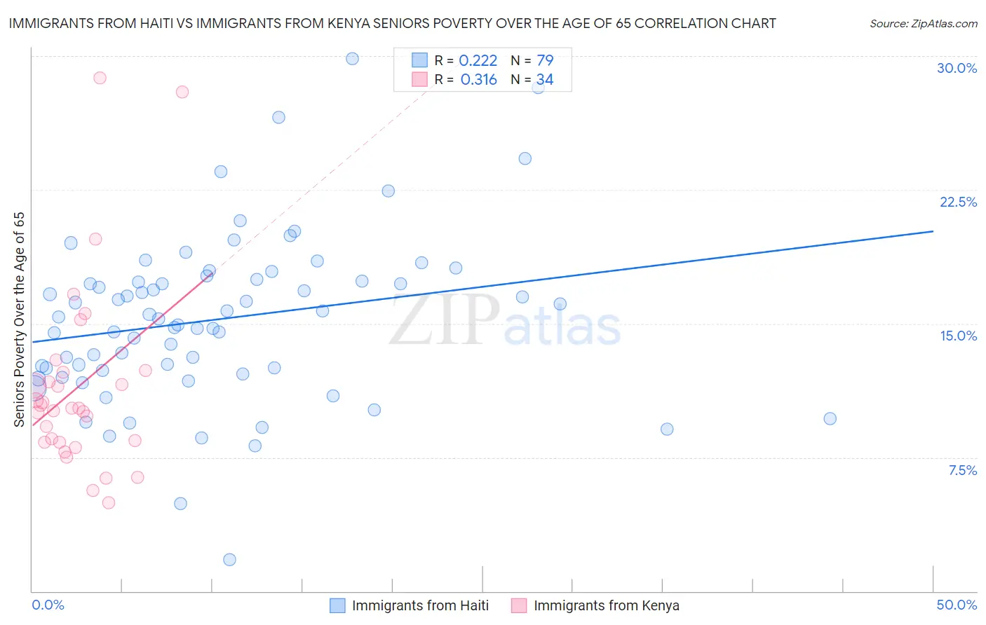 Immigrants from Haiti vs Immigrants from Kenya Seniors Poverty Over the Age of 65