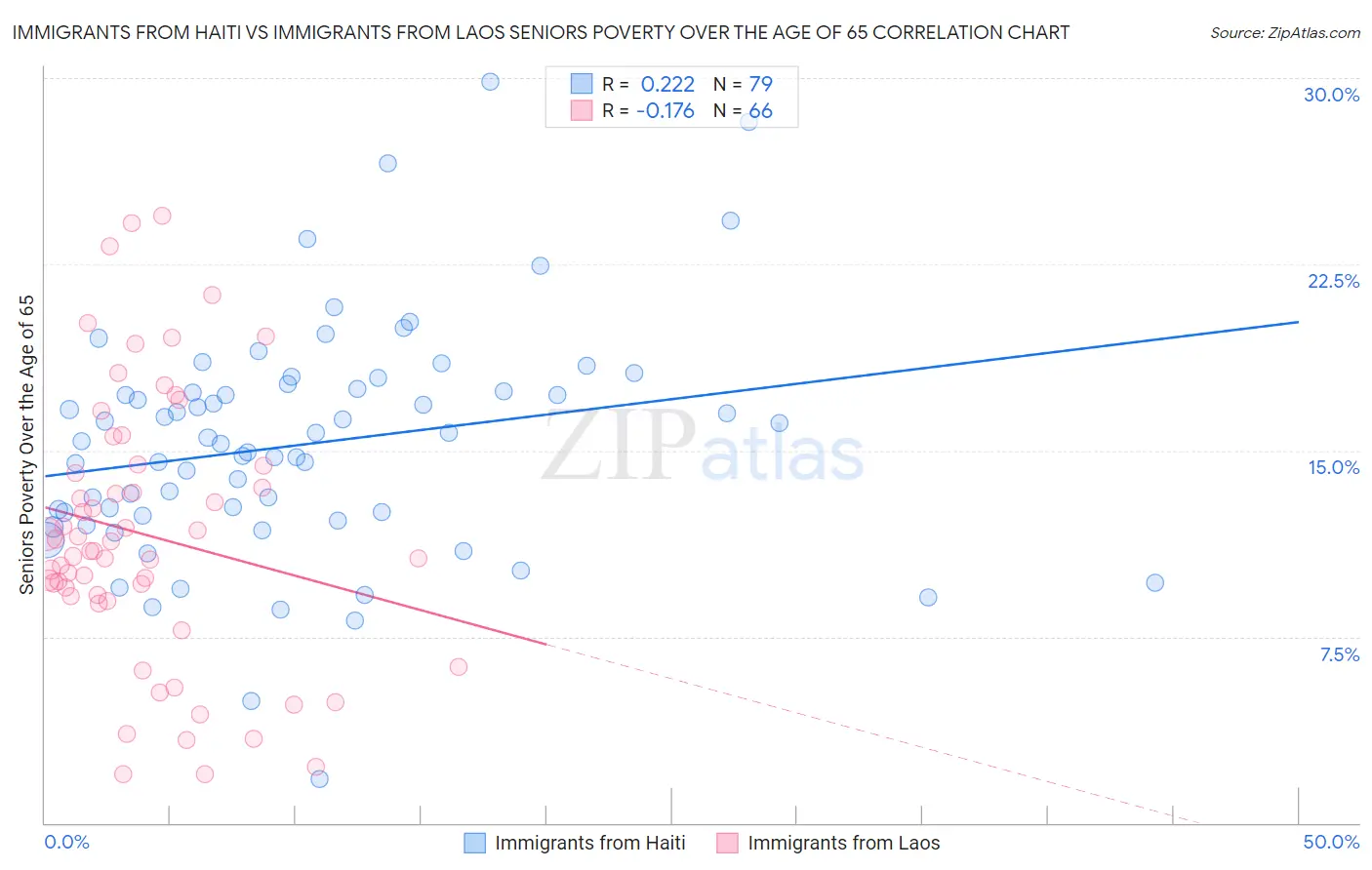Immigrants from Haiti vs Immigrants from Laos Seniors Poverty Over the Age of 65