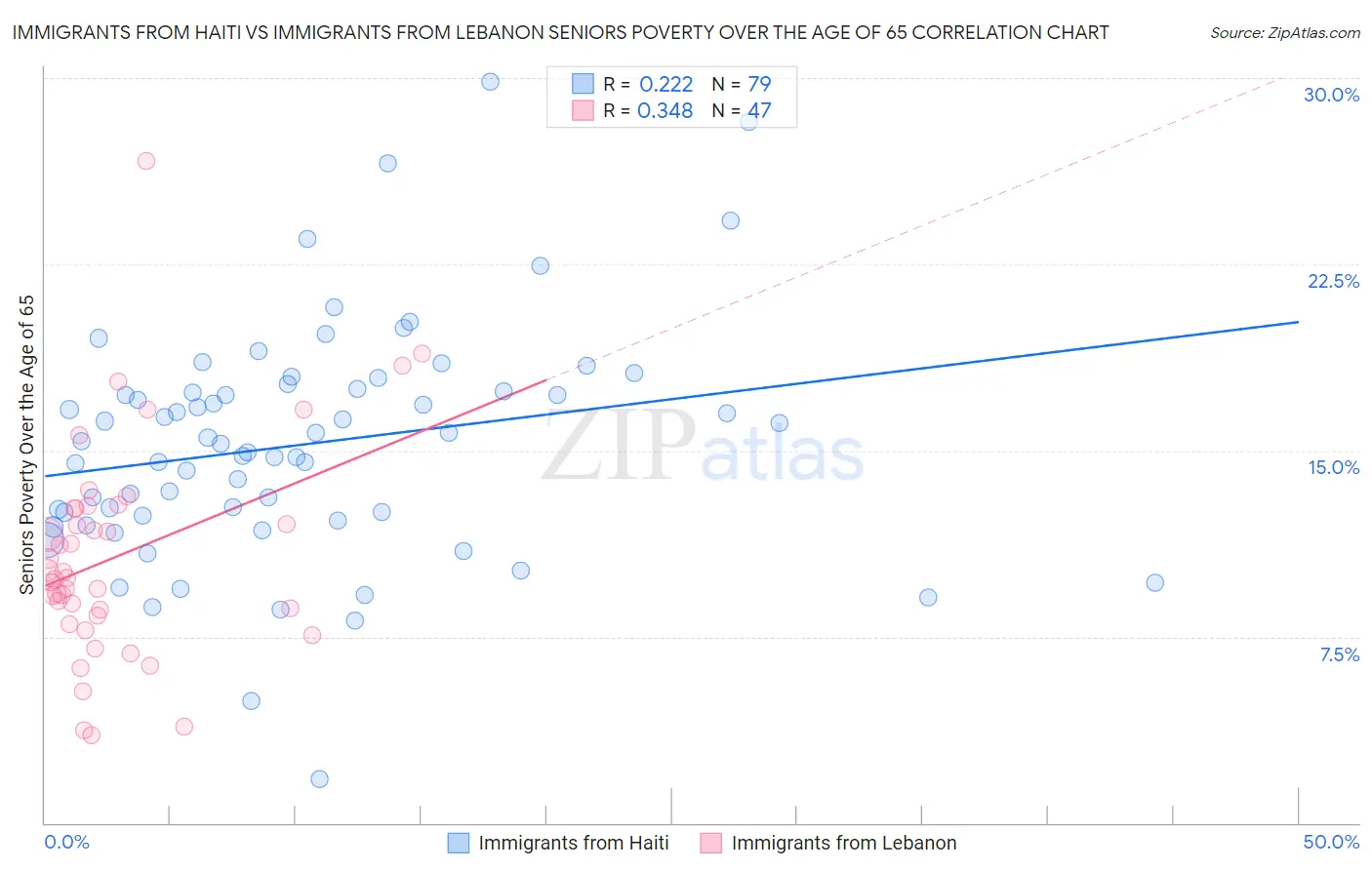 Immigrants from Haiti vs Immigrants from Lebanon Seniors Poverty Over the Age of 65