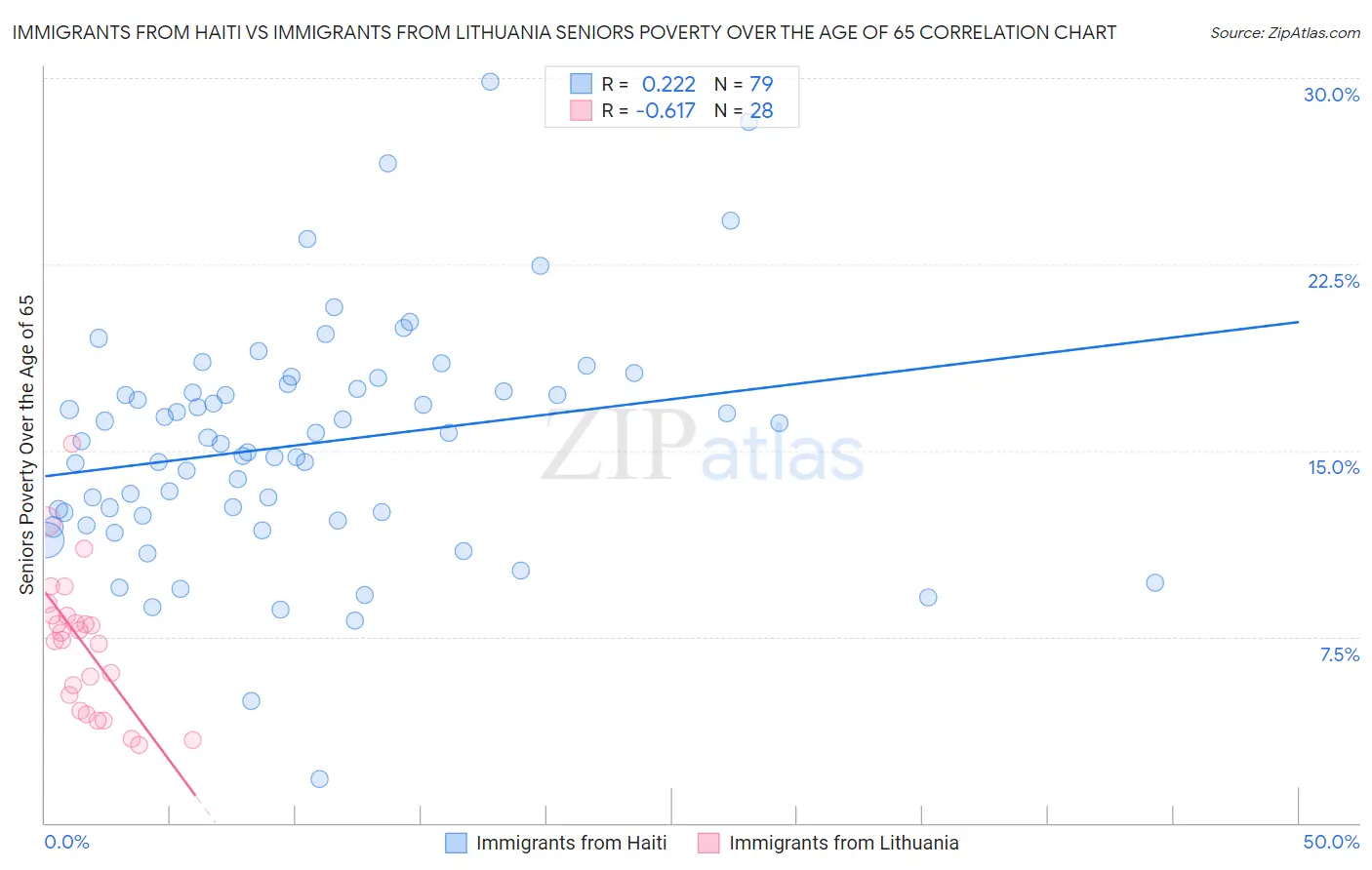 Immigrants from Haiti vs Immigrants from Lithuania Seniors Poverty Over the Age of 65