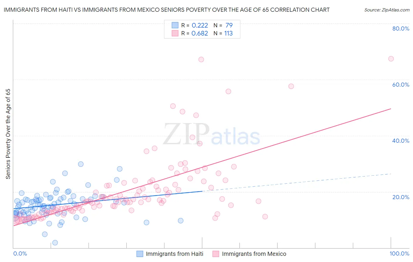 Immigrants from Haiti vs Immigrants from Mexico Seniors Poverty Over the Age of 65