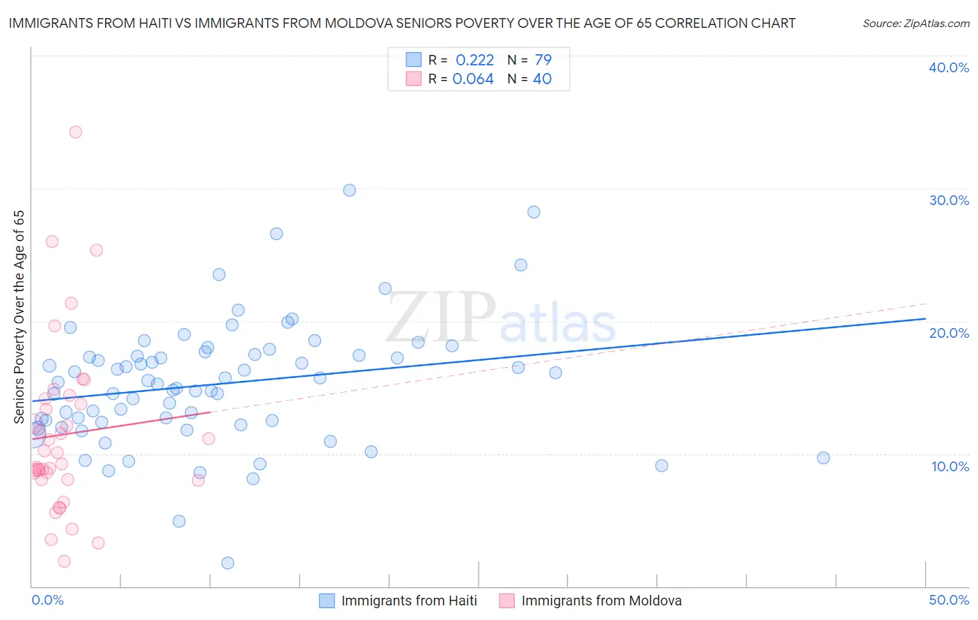 Immigrants from Haiti vs Immigrants from Moldova Seniors Poverty Over the Age of 65