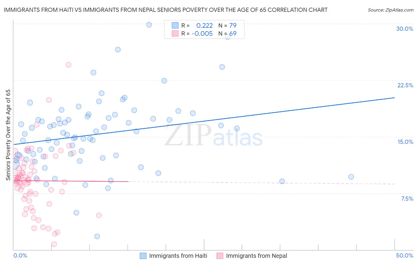 Immigrants from Haiti vs Immigrants from Nepal Seniors Poverty Over the Age of 65