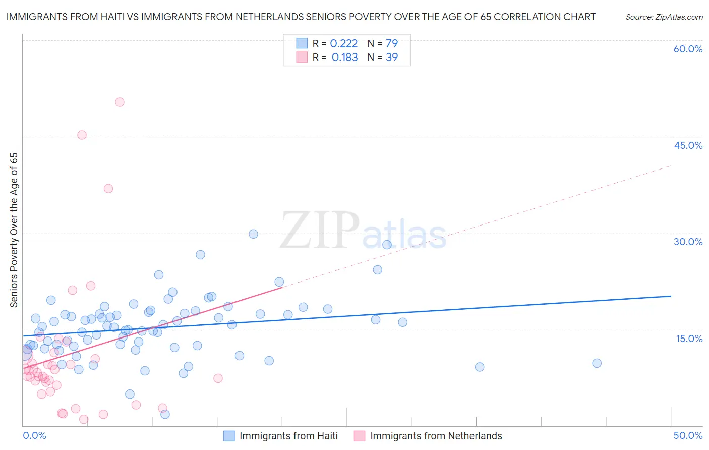 Immigrants from Haiti vs Immigrants from Netherlands Seniors Poverty Over the Age of 65