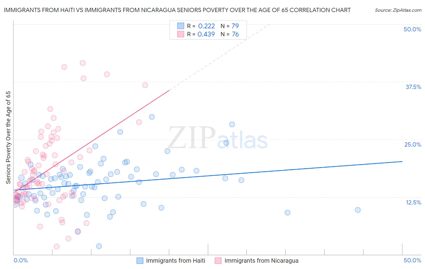 Immigrants from Haiti vs Immigrants from Nicaragua Seniors Poverty Over the Age of 65