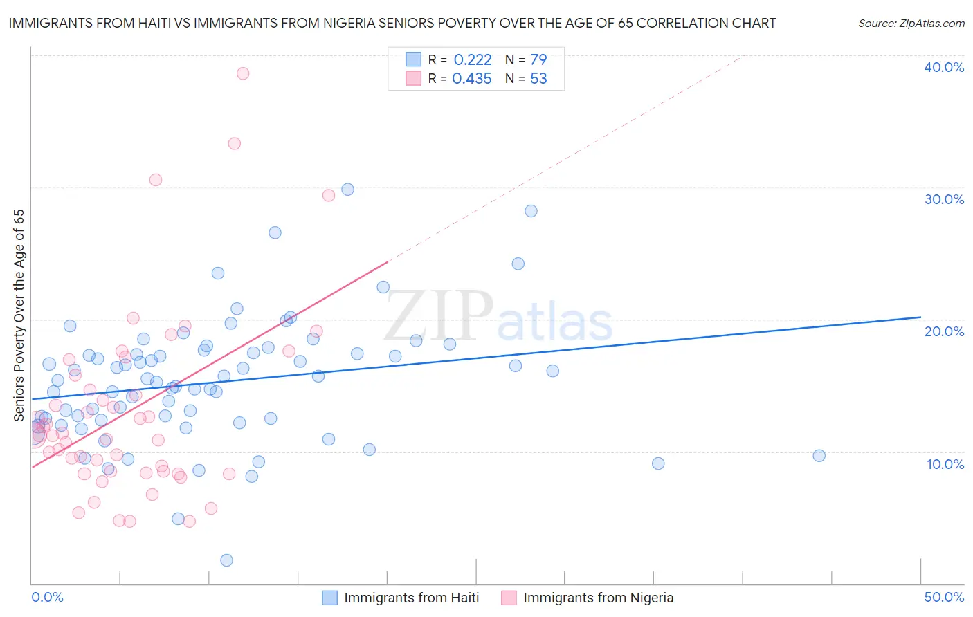 Immigrants from Haiti vs Immigrants from Nigeria Seniors Poverty Over the Age of 65