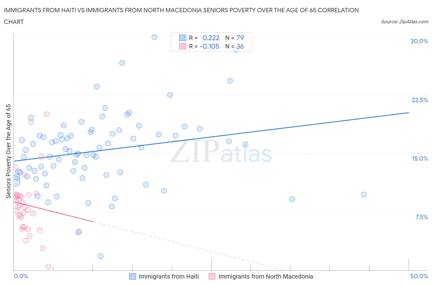 Immigrants from Haiti vs Immigrants from North Macedonia Seniors Poverty Over the Age of 65